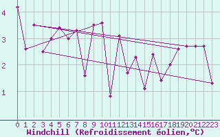 Courbe du refroidissement olien pour Disentis