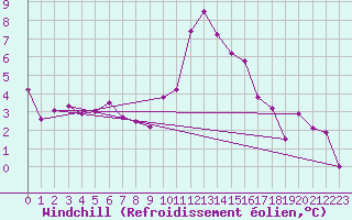 Courbe du refroidissement olien pour Grimentz (Sw)