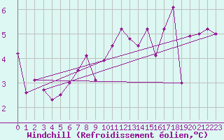 Courbe du refroidissement olien pour Delemont
