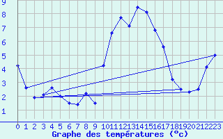 Courbe de tempratures pour Disentis