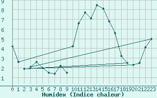 Courbe de l'humidex pour Disentis