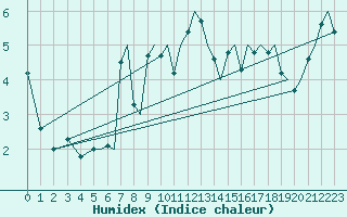 Courbe de l'humidex pour Bergen / Flesland