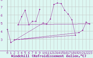 Courbe du refroidissement olien pour Valence (26)
