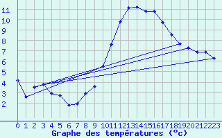 Courbe de tempratures pour Puissalicon (34)