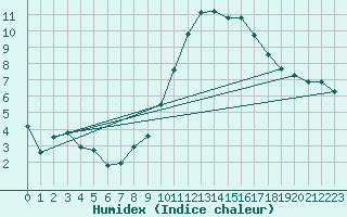 Courbe de l'humidex pour Puissalicon (34)