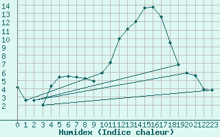 Courbe de l'humidex pour Montauban (82)