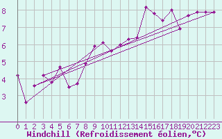 Courbe du refroidissement olien pour Talavera de la Reina