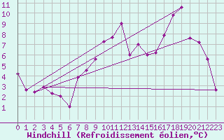 Courbe du refroidissement olien pour Dundrennan