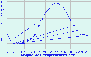 Courbe de tempratures pour Grardmer (88)