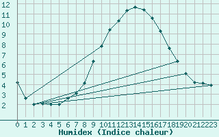 Courbe de l'humidex pour Grardmer (88)