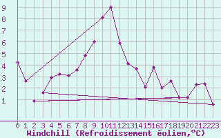 Courbe du refroidissement olien pour Preitenegg