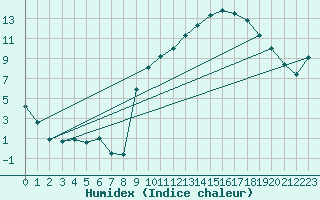 Courbe de l'humidex pour Guret (23)