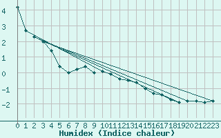 Courbe de l'humidex pour Gjilan (Kosovo)