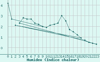 Courbe de l'humidex pour Middle Wallop