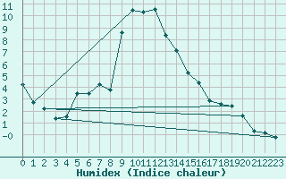 Courbe de l'humidex pour Saalbach
