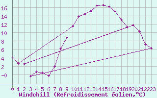 Courbe du refroidissement olien pour Giessen