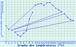 Courbe de tempratures pour Andeer