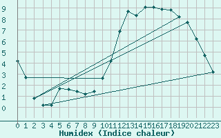 Courbe de l'humidex pour Trgueux (22)