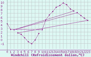 Courbe du refroidissement olien pour Lobbes (Be)