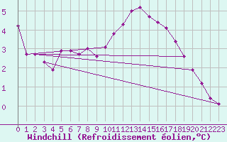 Courbe du refroidissement olien pour Weybourne