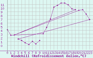 Courbe du refroidissement olien pour Guret (23)