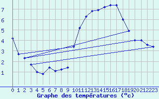 Courbe de tempratures pour Estoher (66)