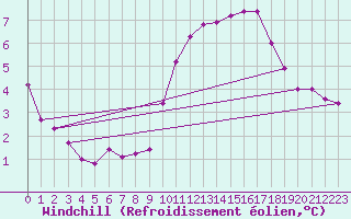 Courbe du refroidissement olien pour Estoher (66)