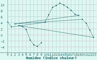 Courbe de l'humidex pour Saint-Antonin-du-Var (83)