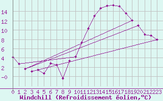 Courbe du refroidissement olien pour Landser (68)