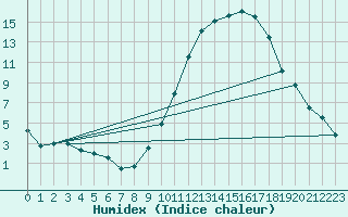 Courbe de l'humidex pour Strasbourg (67)