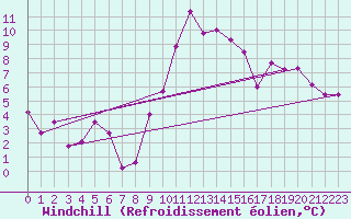 Courbe du refroidissement olien pour Bremerhaven