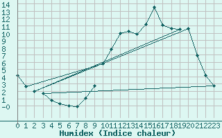 Courbe de l'humidex pour Thurey (71)