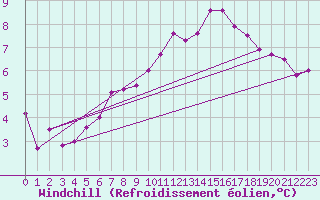 Courbe du refroidissement olien pour Guret Saint-Laurent (23)