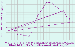 Courbe du refroidissement olien pour Le Luc (83)