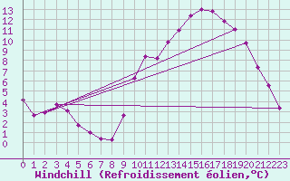 Courbe du refroidissement olien pour Sgur-le-Chteau (19)