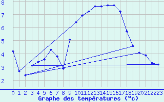 Courbe de tempratures pour Als (30)