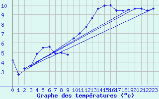 Courbe de tempratures pour Camaret (29)