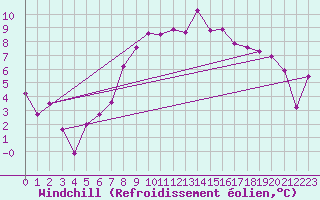 Courbe du refroidissement olien pour Oschatz