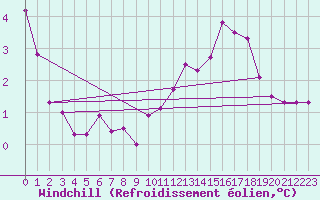 Courbe du refroidissement olien pour Leign-les-Bois (86)