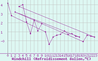 Courbe du refroidissement olien pour Aurillac (15)