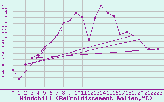 Courbe du refroidissement olien pour Sjaelsmark