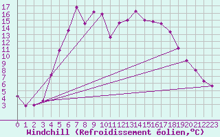 Courbe du refroidissement olien pour Kolka