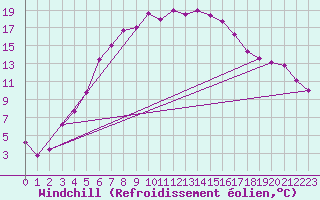 Courbe du refroidissement olien pour Fredrika