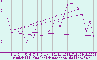 Courbe du refroidissement olien pour Aelvdalen