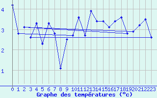 Courbe de tempratures pour Mona