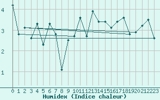 Courbe de l'humidex pour Mona