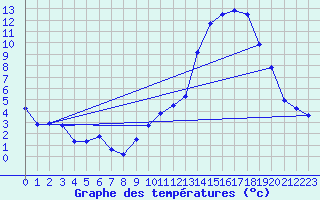 Courbe de tempratures pour Ambrieu (01)