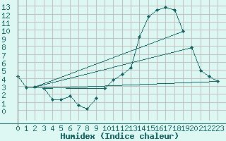 Courbe de l'humidex pour Ambrieu (01)