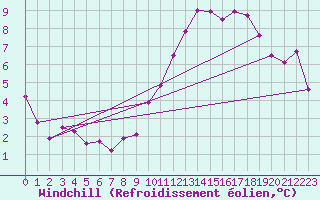 Courbe du refroidissement olien pour Neuchatel (Sw)