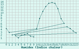 Courbe de l'humidex pour Auch (32)